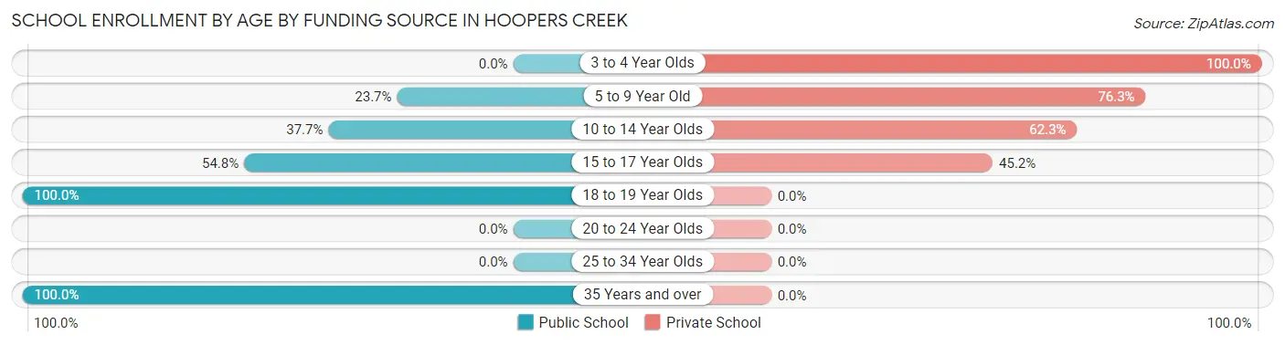 School Enrollment by Age by Funding Source in Hoopers Creek