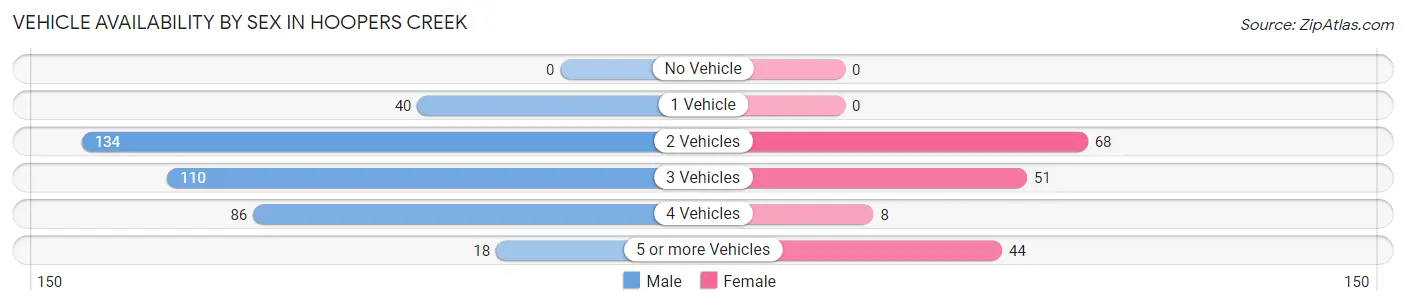 Vehicle Availability by Sex in Hoopers Creek