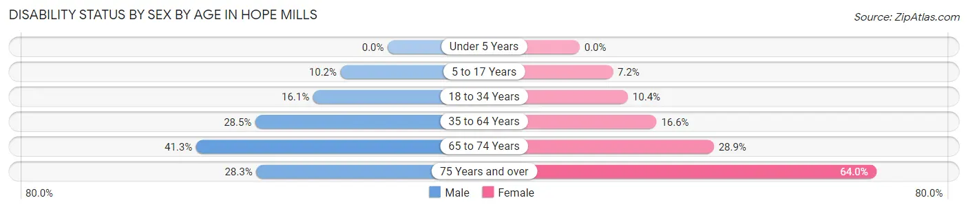Disability Status by Sex by Age in Hope Mills