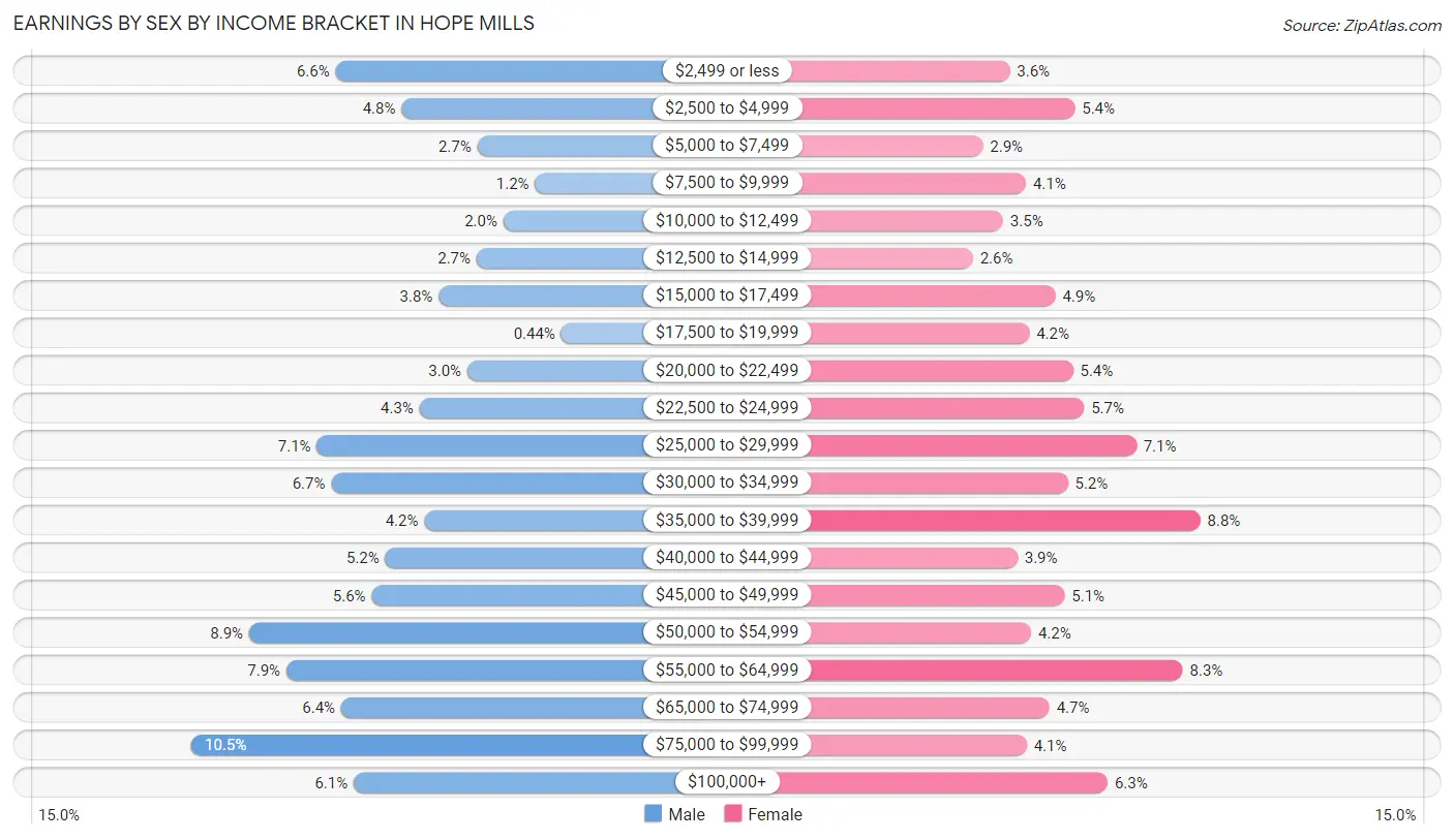 Earnings by Sex by Income Bracket in Hope Mills