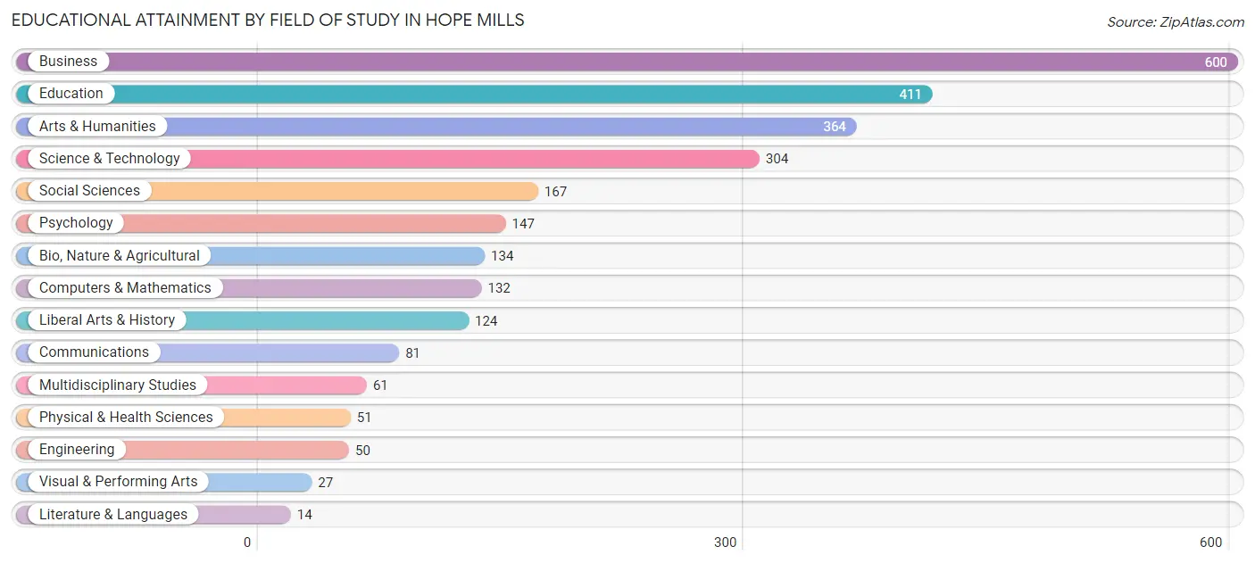 Educational Attainment by Field of Study in Hope Mills