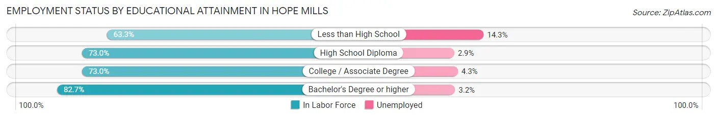 Employment Status by Educational Attainment in Hope Mills