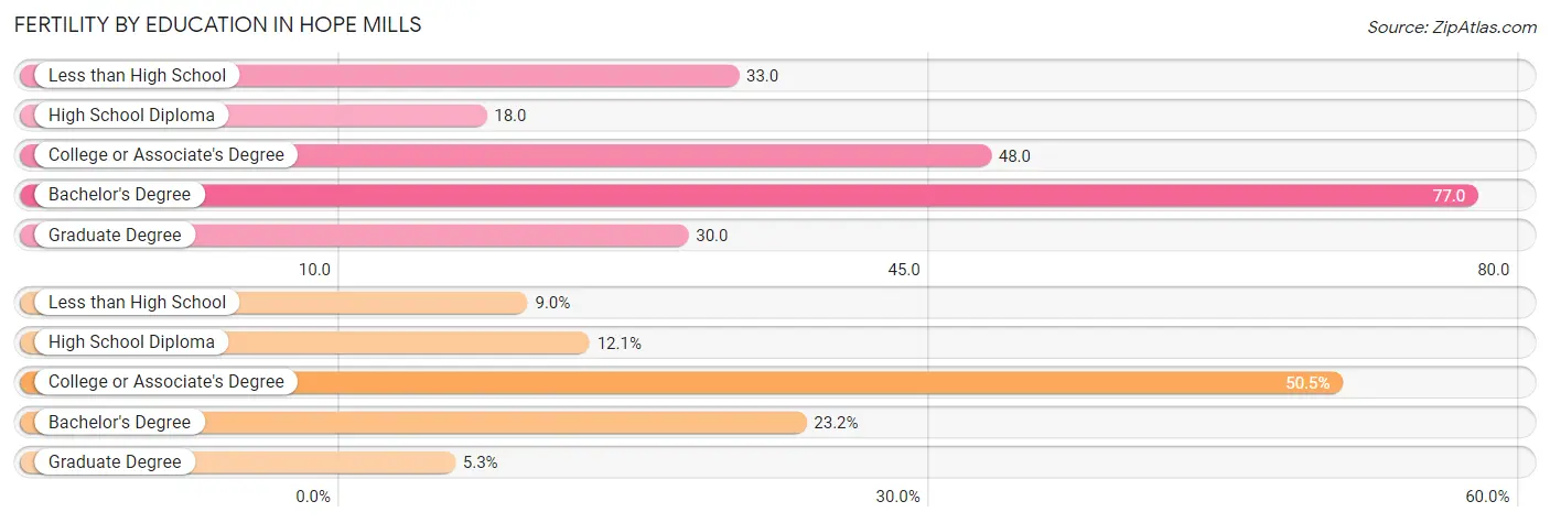 Female Fertility by Education Attainment in Hope Mills