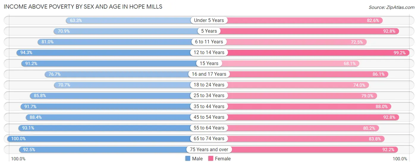 Income Above Poverty by Sex and Age in Hope Mills