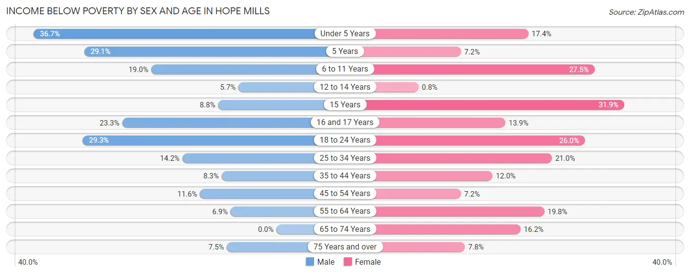 Income Below Poverty by Sex and Age in Hope Mills