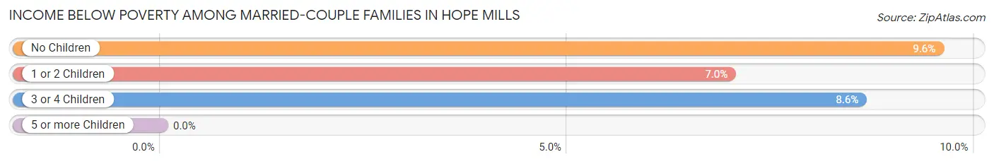 Income Below Poverty Among Married-Couple Families in Hope Mills