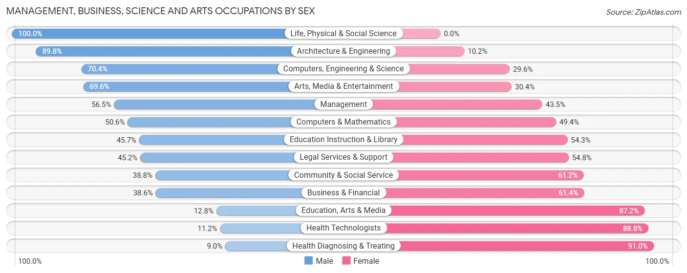 Management, Business, Science and Arts Occupations by Sex in Hope Mills