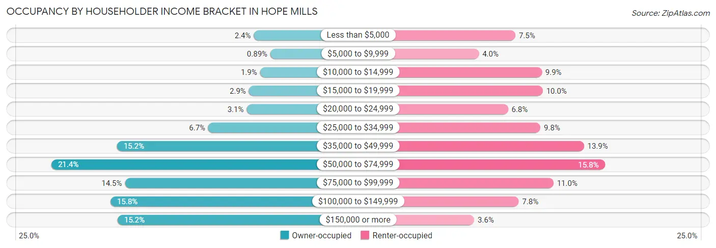 Occupancy by Householder Income Bracket in Hope Mills