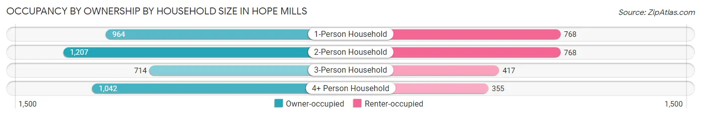 Occupancy by Ownership by Household Size in Hope Mills