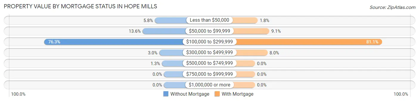 Property Value by Mortgage Status in Hope Mills