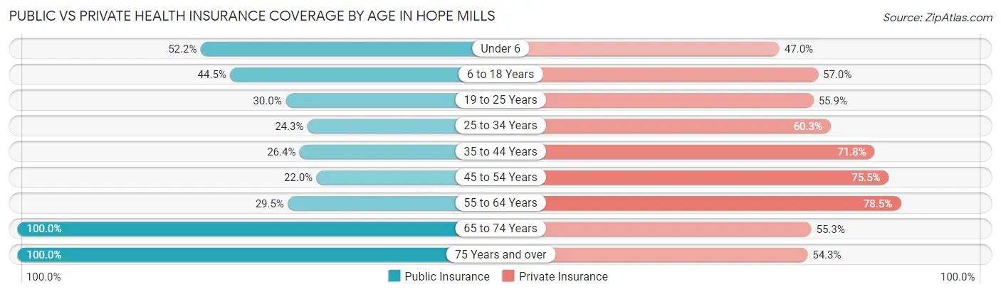 Public vs Private Health Insurance Coverage by Age in Hope Mills