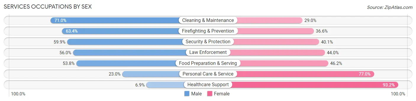 Services Occupations by Sex in Hope Mills