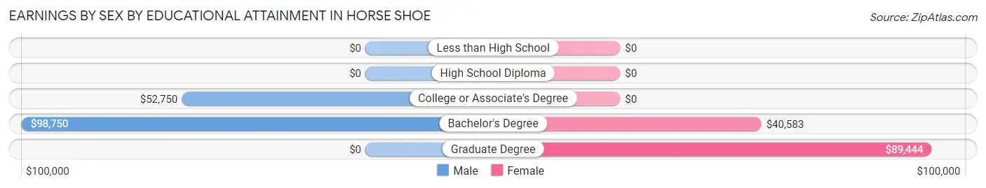 Earnings by Sex by Educational Attainment in Horse Shoe