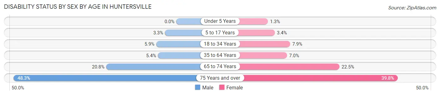 Disability Status by Sex by Age in Huntersville