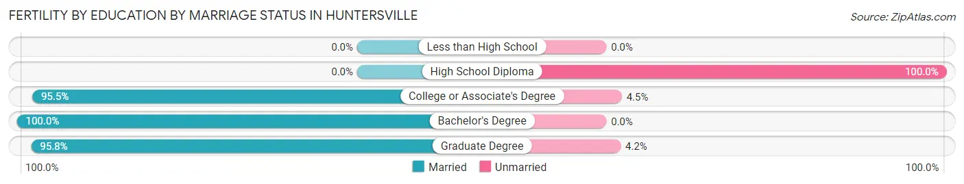 Female Fertility by Education by Marriage Status in Huntersville