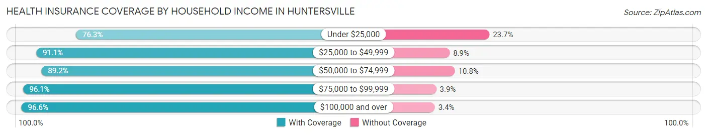 Health Insurance Coverage by Household Income in Huntersville