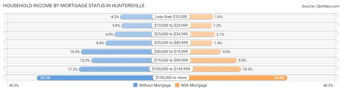 Household Income by Mortgage Status in Huntersville