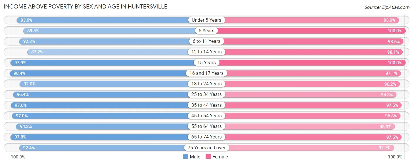 Income Above Poverty by Sex and Age in Huntersville