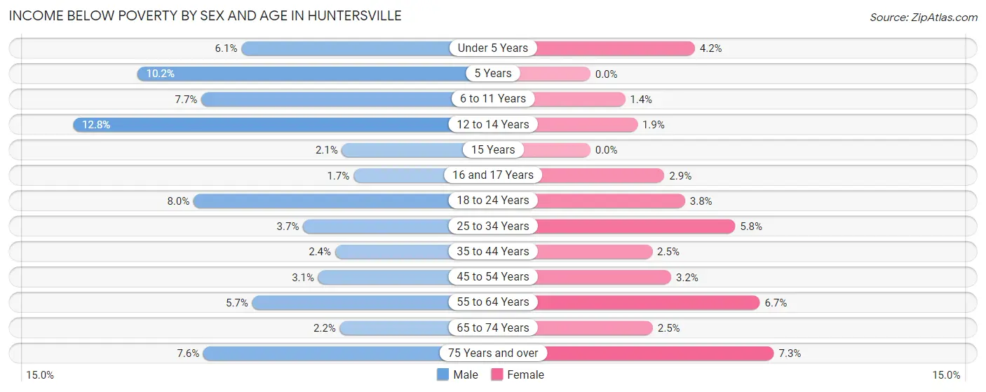 Income Below Poverty by Sex and Age in Huntersville