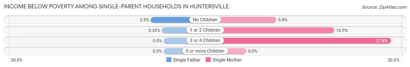 Income Below Poverty Among Single-Parent Households in Huntersville