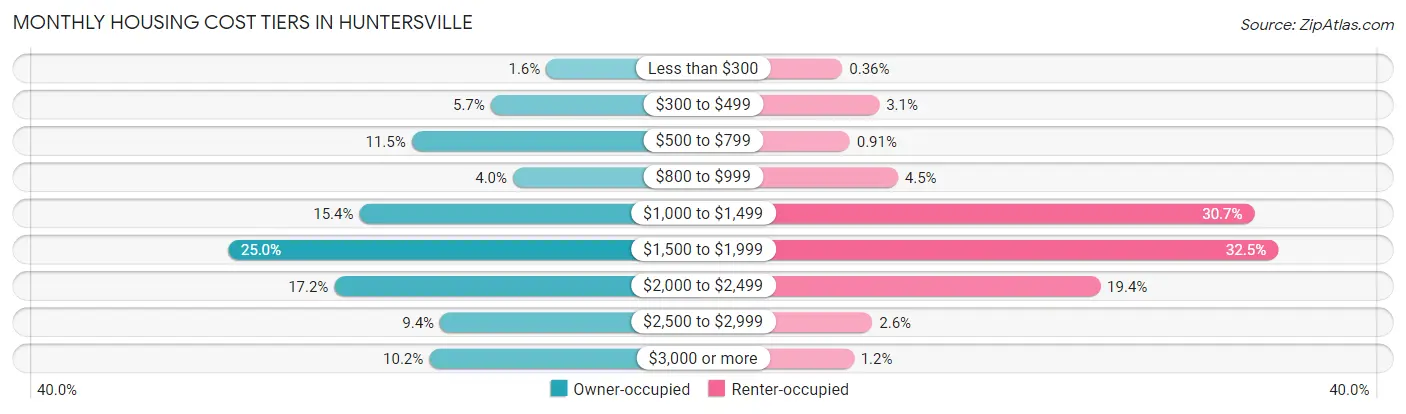 Monthly Housing Cost Tiers in Huntersville