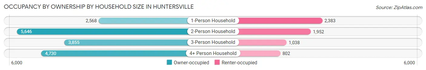 Occupancy by Ownership by Household Size in Huntersville