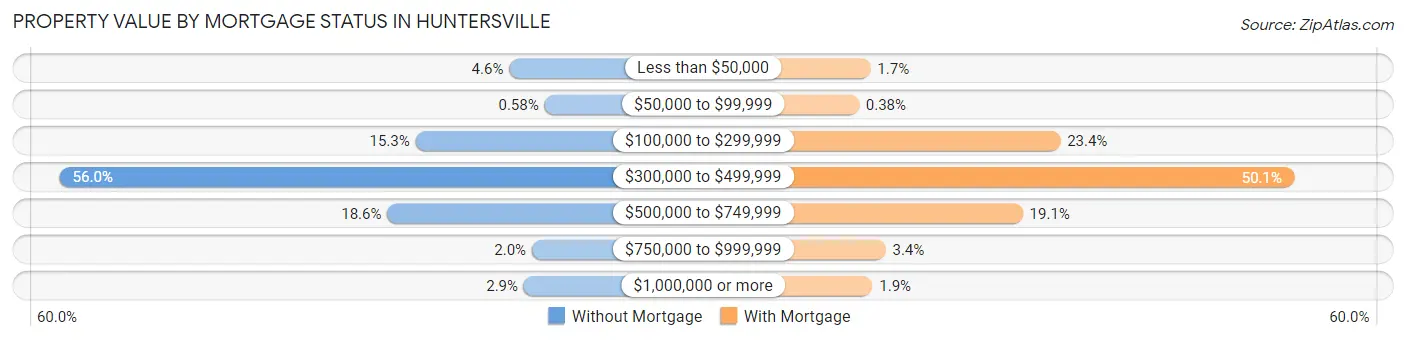 Property Value by Mortgage Status in Huntersville