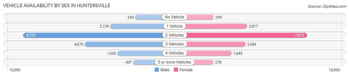 Vehicle Availability by Sex in Huntersville