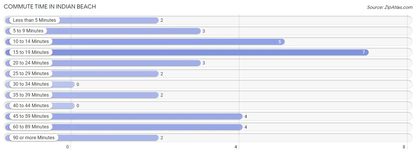 Commute Time in Indian Beach