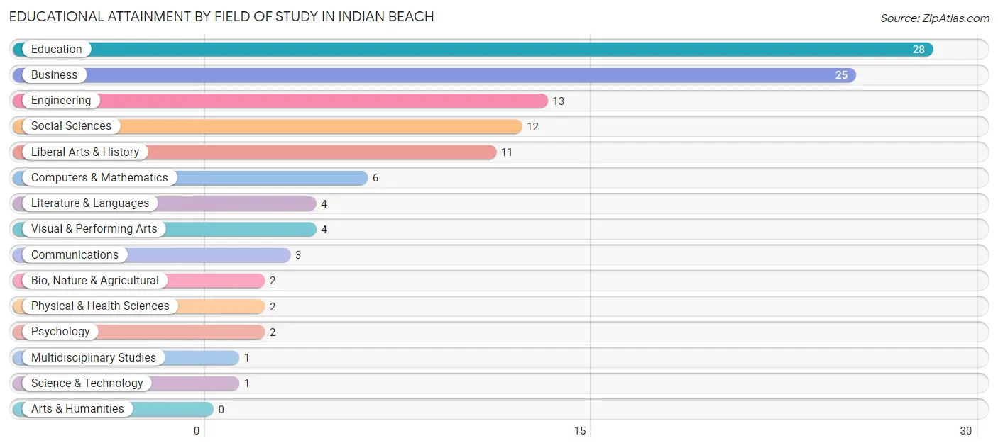 Educational Attainment by Field of Study in Indian Beach