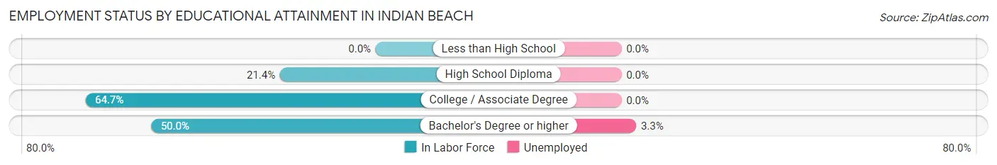 Employment Status by Educational Attainment in Indian Beach