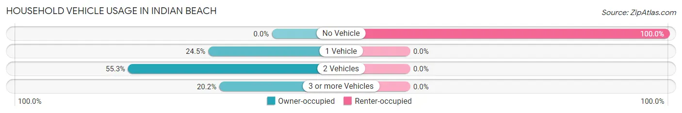 Household Vehicle Usage in Indian Beach