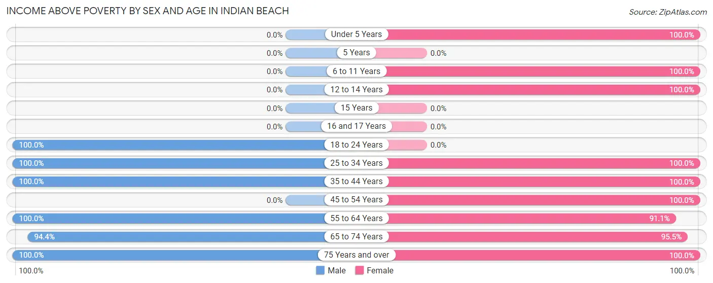 Income Above Poverty by Sex and Age in Indian Beach