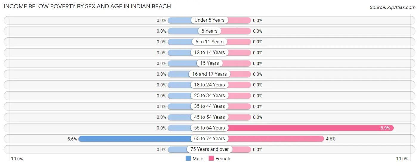 Income Below Poverty by Sex and Age in Indian Beach