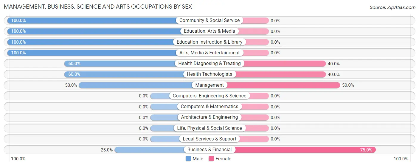 Management, Business, Science and Arts Occupations by Sex in Indian Beach