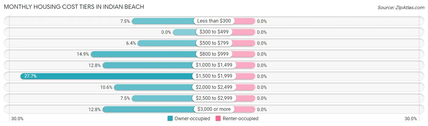 Monthly Housing Cost Tiers in Indian Beach