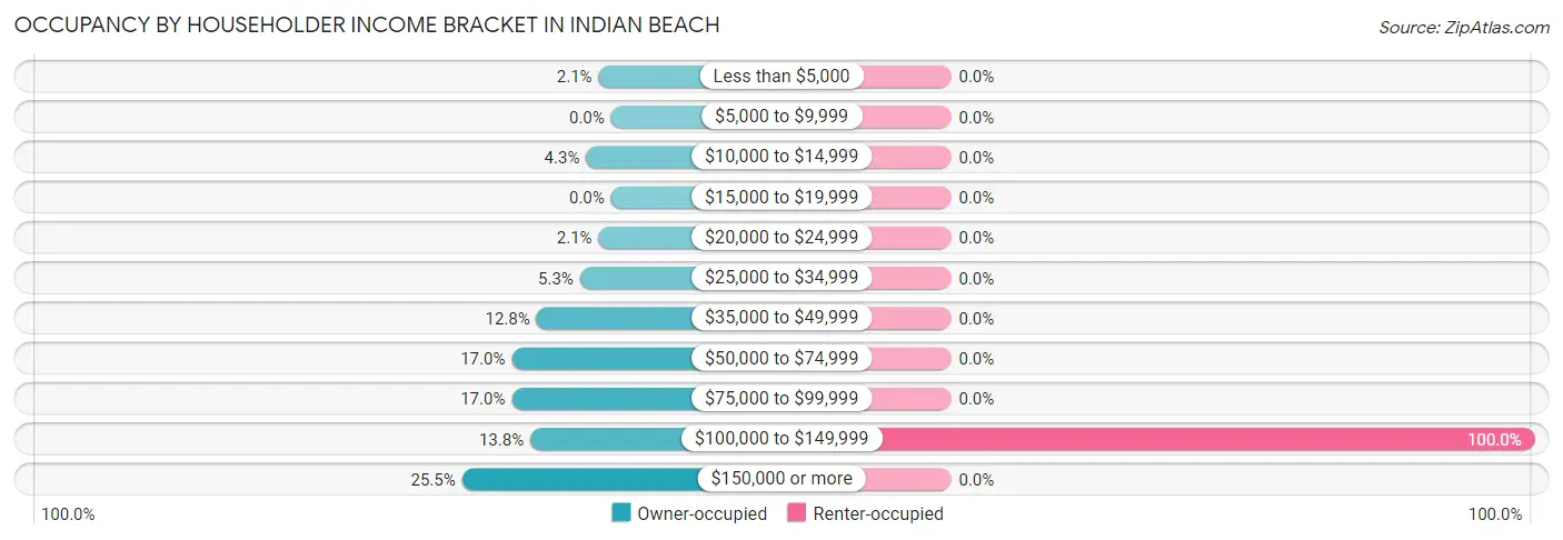 Occupancy by Householder Income Bracket in Indian Beach