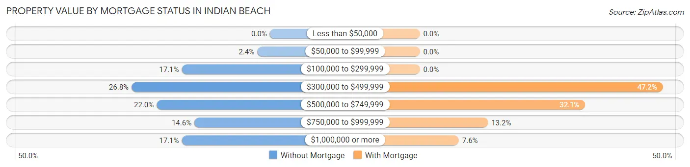 Property Value by Mortgage Status in Indian Beach