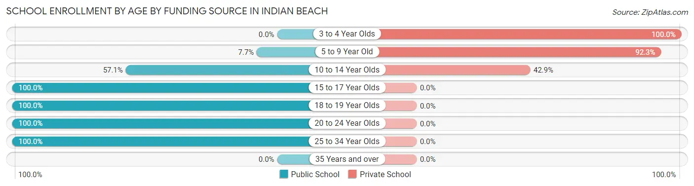 School Enrollment by Age by Funding Source in Indian Beach