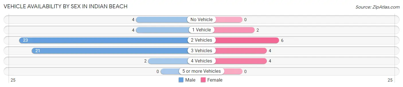 Vehicle Availability by Sex in Indian Beach