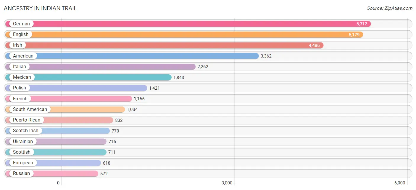 Ancestry in Indian Trail