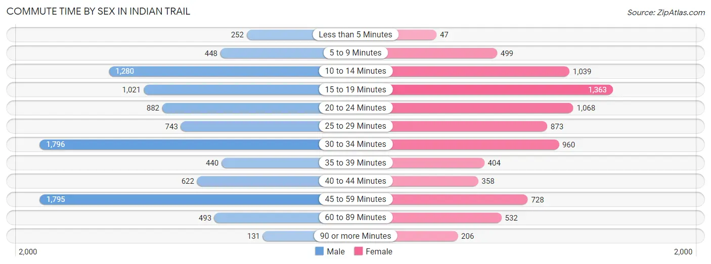 Commute Time by Sex in Indian Trail