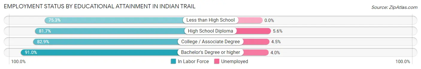 Employment Status by Educational Attainment in Indian Trail