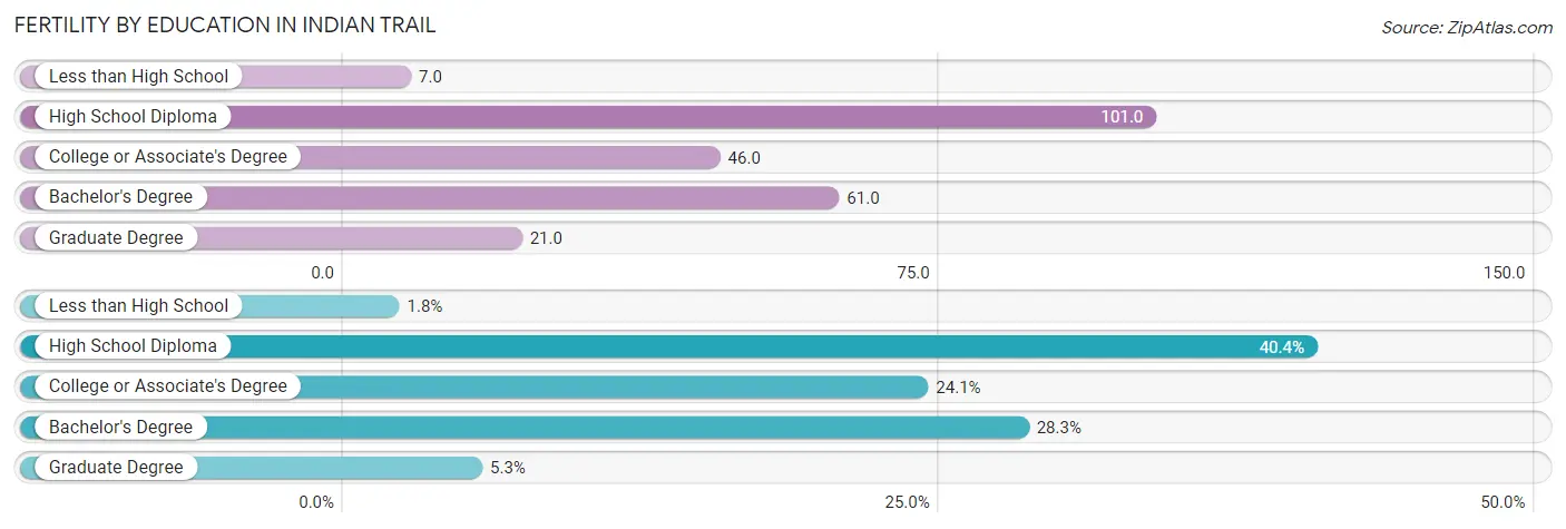 Female Fertility by Education Attainment in Indian Trail