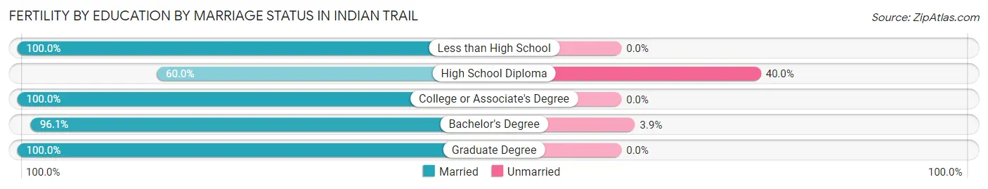 Female Fertility by Education by Marriage Status in Indian Trail