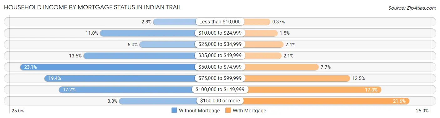 Household Income by Mortgage Status in Indian Trail