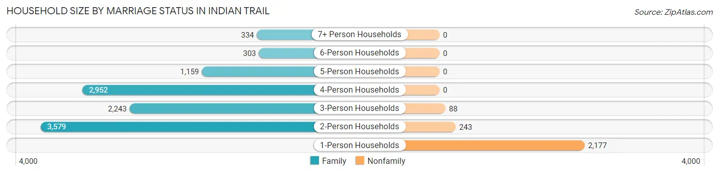 Household Size by Marriage Status in Indian Trail