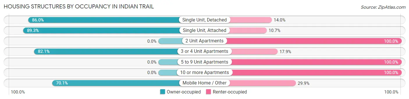 Housing Structures by Occupancy in Indian Trail