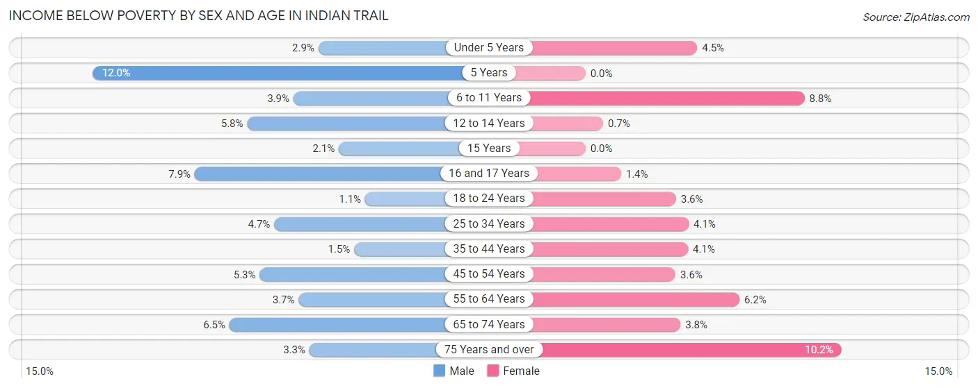 Income Below Poverty by Sex and Age in Indian Trail
