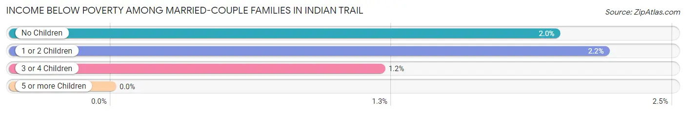 Income Below Poverty Among Married-Couple Families in Indian Trail